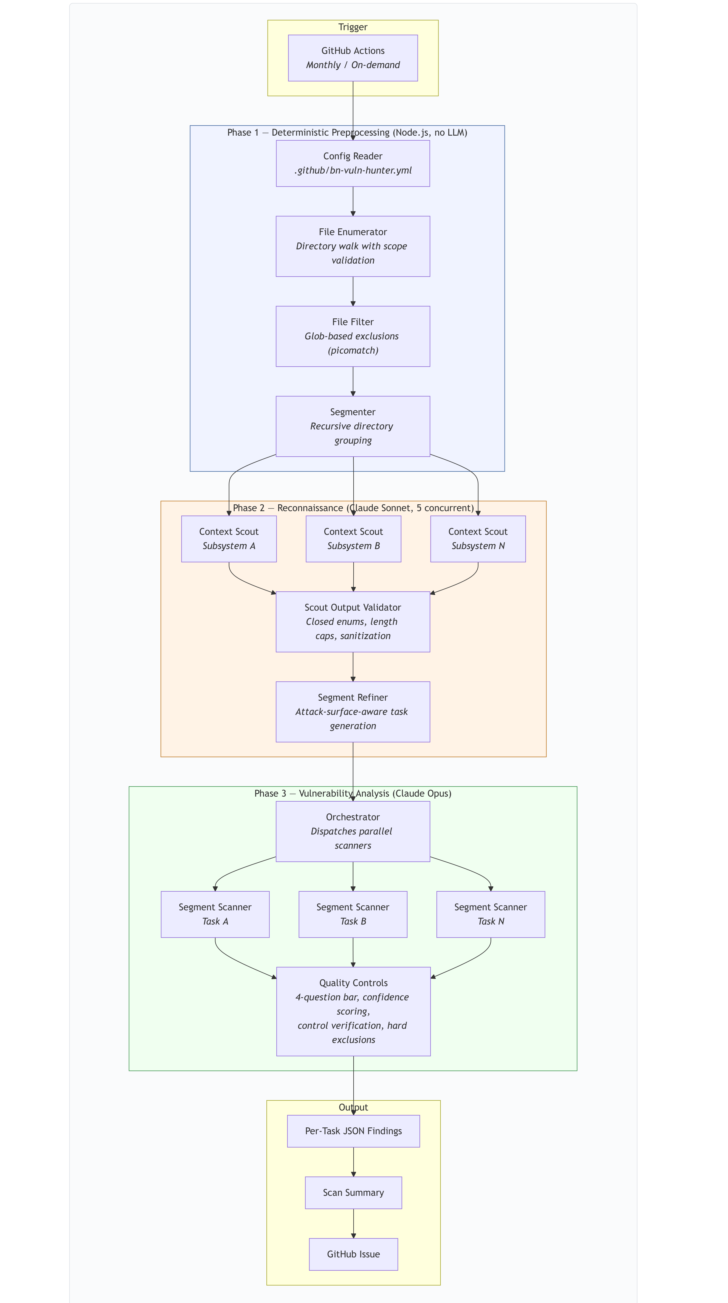 Three-phase architecture of the LLM-driven scanner: deterministic preprocessing in Node.js, reconnaissance with Claude Sonnet across concurrent context scouts, and vulnerability analysis with Claude Opus running segment scanners in parallel.