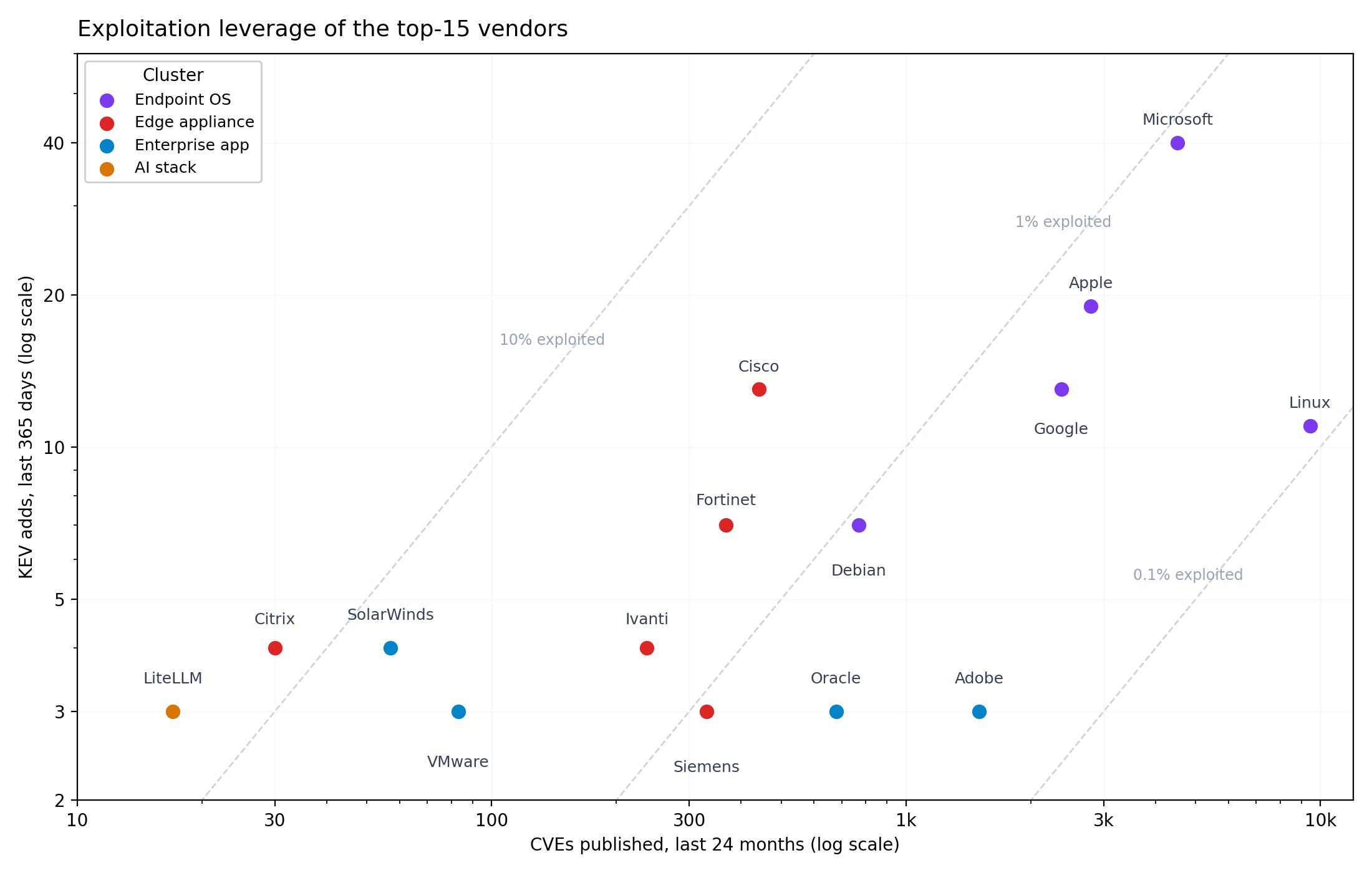 Log-log scatter of CVE volume vs KEV adds for the top-15 vendors, coloured by cluster, with 0.1%, 1% and 10% exploitation-rate guide lines.