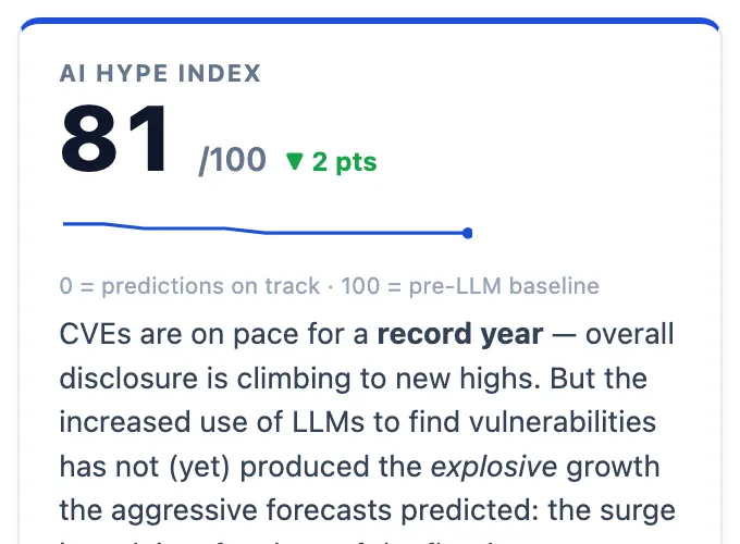 AI Hype Index — score and 10-day trend