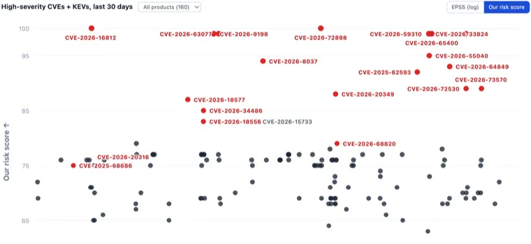 Daily CVE Tracker — exploit pressure over the last 30 days
