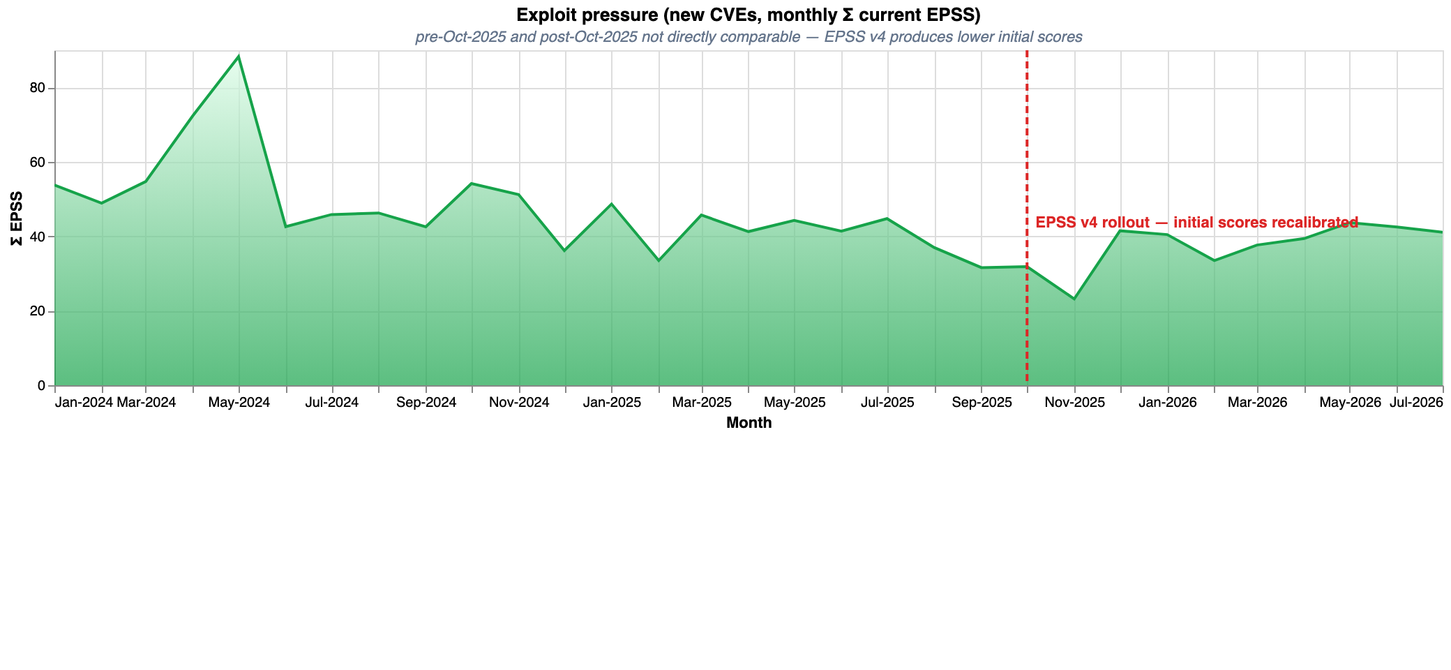 CVE exploit pressure — EPSS over time preview