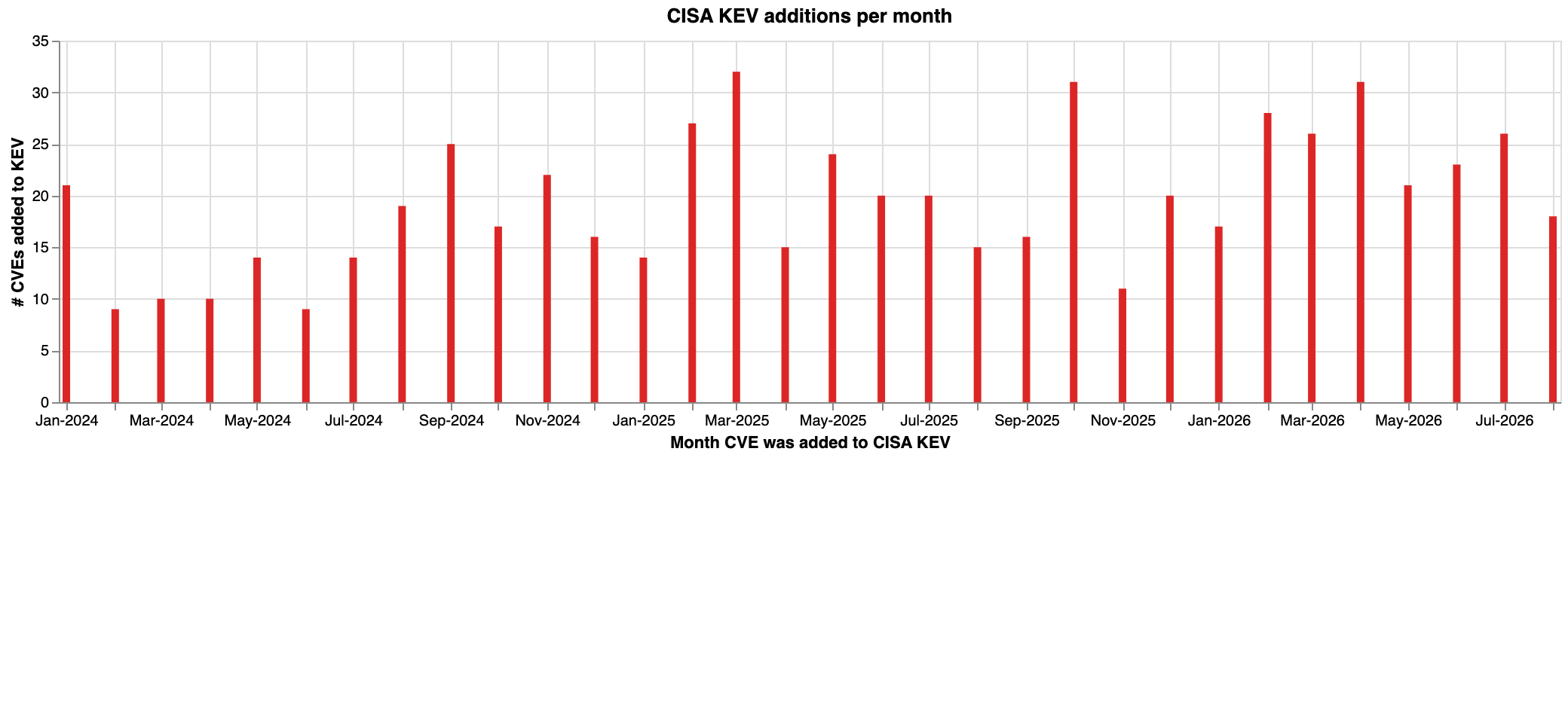Exploitation velocity — CISA KEV additions per month preview