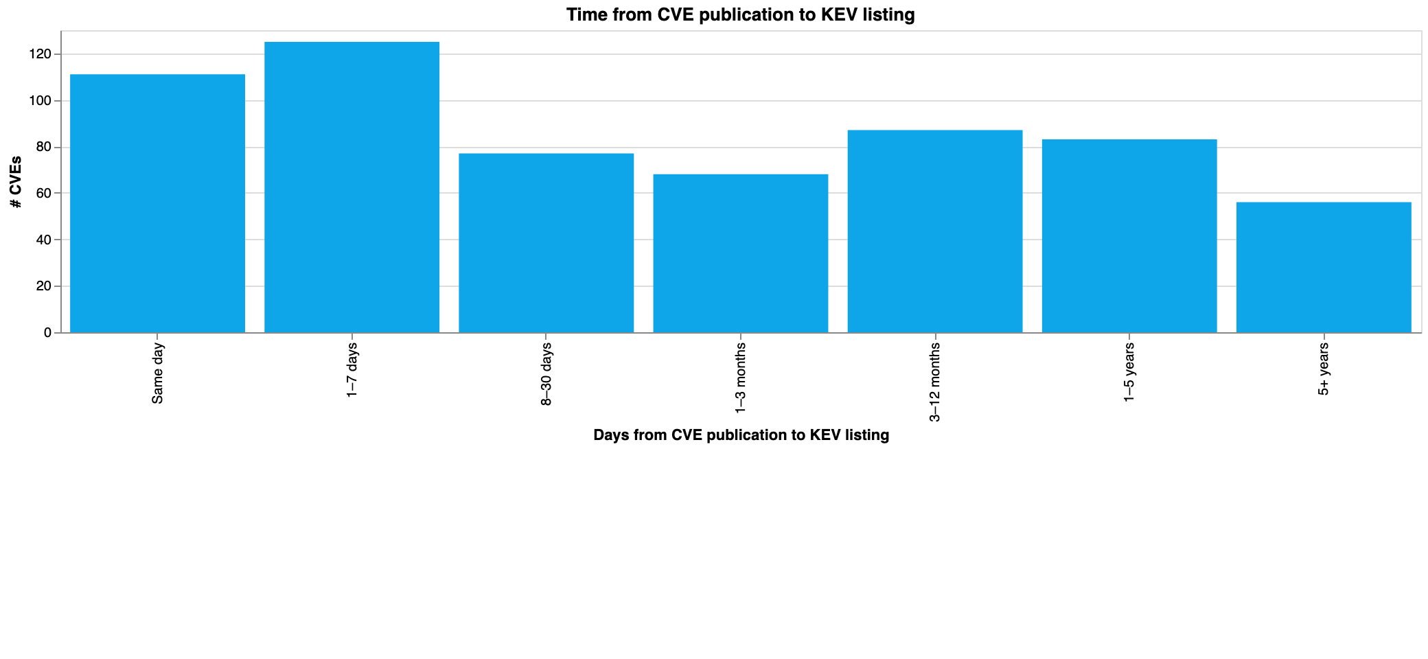 Time from CVE publication to KEV listing preview