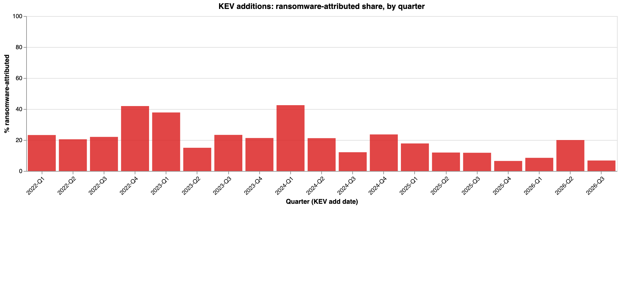 Ransomware-attributed share of KEV, by quarter preview